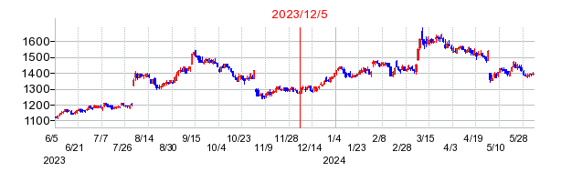 2023年12月5日 10:51前後のの株価チャート